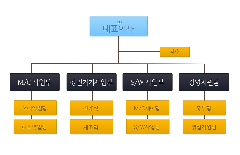 조직도